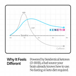 Why Kenetik works differently: it's powered by bioidentical ketones that keep you steady, no jittery or crashing like with caffeine.