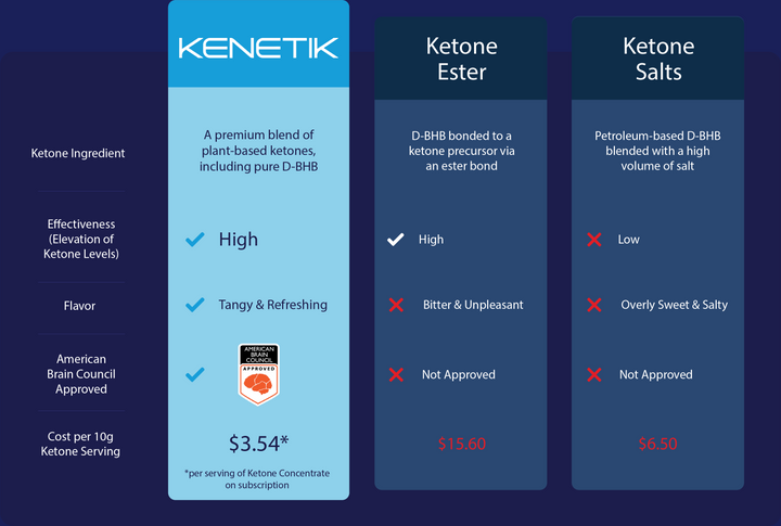 Info graphic comparing Kenetik to Ketone Ester and Ketone Salts based on ingredients, effectiveness, flavor, cost and ABC approval