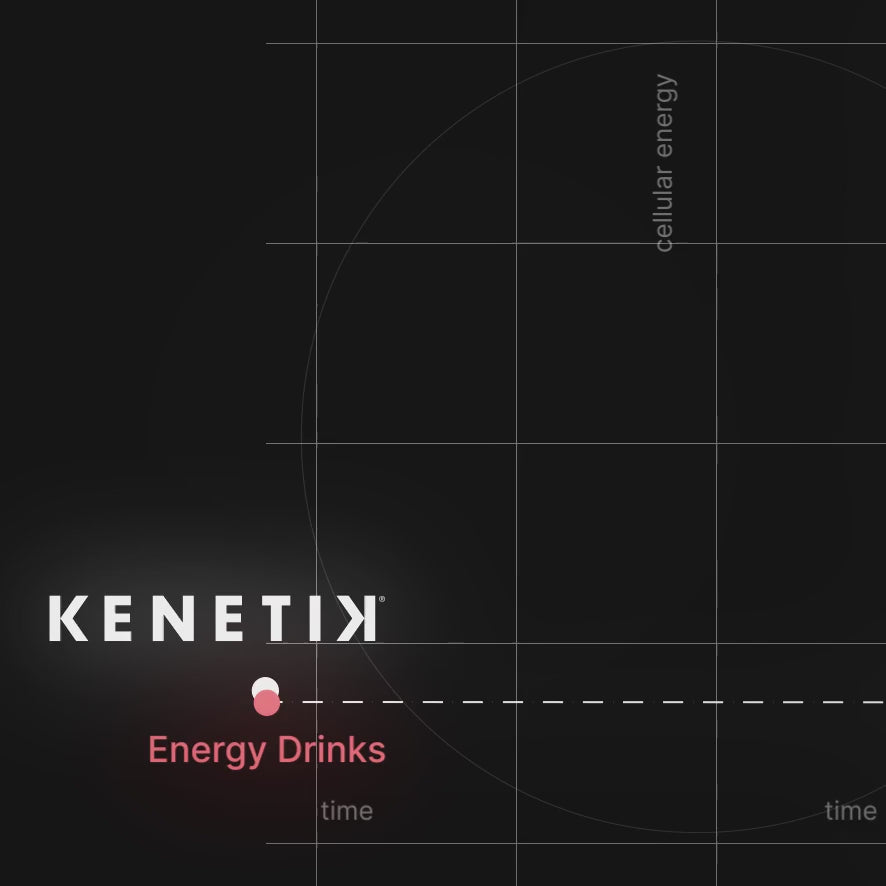Graph comparing Kenetik against energy drinks. The energy drinks spike and crash quickly, leaving you below your baseline while Kenetik rises quickly without spiking and maintains steady levels for up to 4 hours.